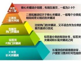 网站长尾关键词对SEO优化起到什么作用